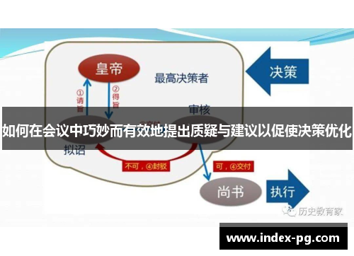 如何在会议中巧妙而有效地提出质疑与建议以促使决策优化